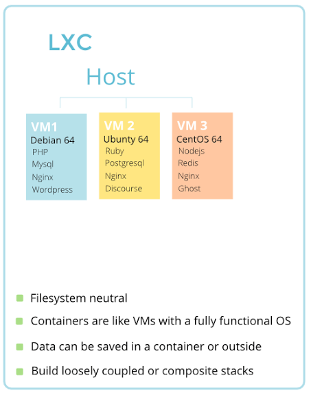 Linux Containers Explanined by the Consults